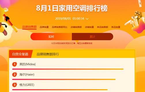 苏宁818一小时战报：小Biu空调销量差点赶上格力