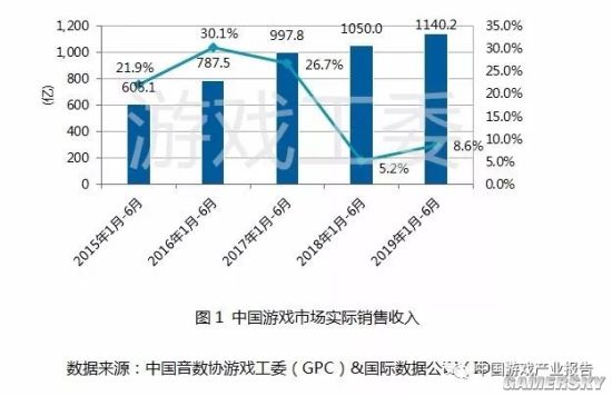 2019年上半年中国游戏产业报告 用户规模超6.4亿人