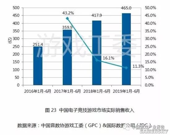 2019年上半年中国游戏产业报告 用户规模超6.4亿人