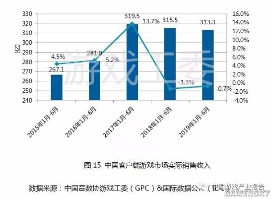 2019年上半年中国游戏产业报告 用户规模超6.4亿人