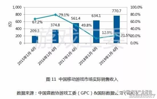 2019年上半年中国游戏产业报告 用户规模超6.4亿人