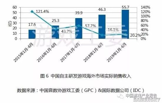 2019年上半年中国游戏产业报告 用户规模超6.4亿人