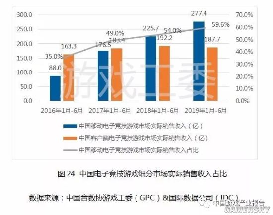 2019年上半年中国游戏产业报告 用户规模超6.4亿人