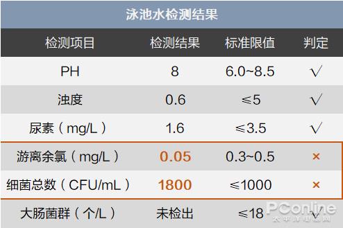 公共游泳池水有多脏?我们跟着电视台一起探个究竟