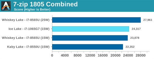 Intel 10nm十代酷睿性能首测：提升有限