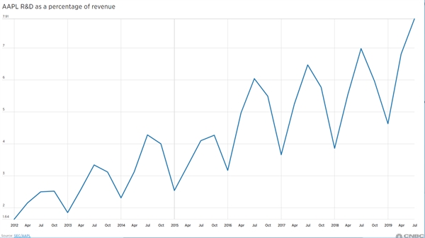 苹果二季度研发费用达历史新高：2019年总支出预计看齐华为