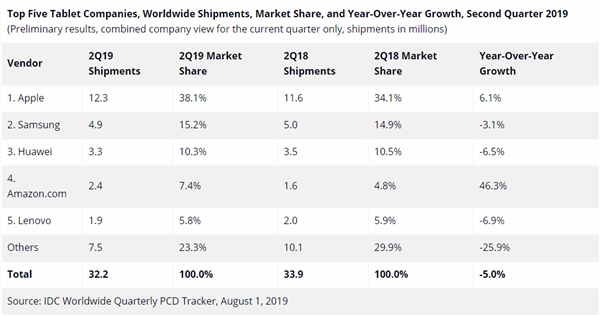 IDC发布2019Q2平板电脑统计数据 iPad以38.1%的市场份额位居第一