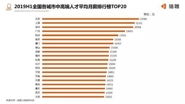 京沪深中高端人士月薪均超2万元