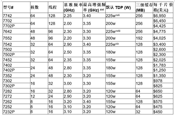 AMD二代霄龙EPYC处理器性能测试：双路128核就是这么嚣张