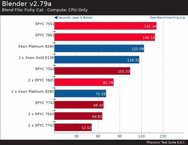 AMD二代霄龙EPYC处理器性能测试：双路128核就是这么嚣张