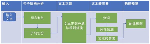 为什么你的语音助手说话不像人?终于懂了