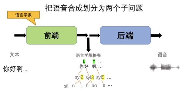 为什么你的语音助手说话不像人?终于懂了