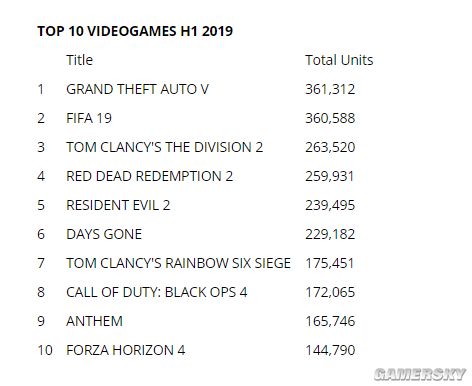 英国上半年游戏销量排行公布 第一又是《GTA5》
