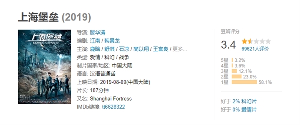 国产科幻电影《上海堡垒》口碑坍塌 网友：给《流浪地球》道歉