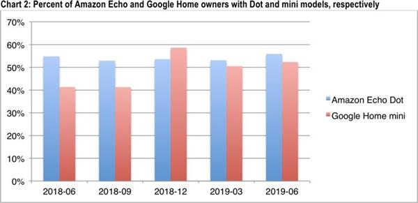 面世两年后 HomePod 依旧不温不火