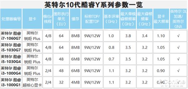 名字长才能让人记住 十代酷睿可不只有名字长!