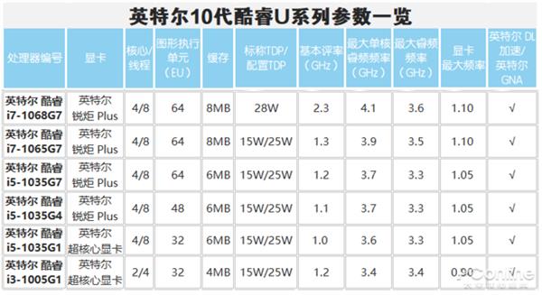 名字长才能让人记住 十代酷睿可不只有名字长!