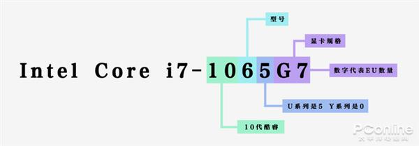 名字长才能让人记住 十代酷睿可不只有名字长!