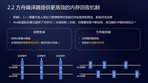 提速安卓支撑鸿蒙?“大杀器”方舟编译器深度解析