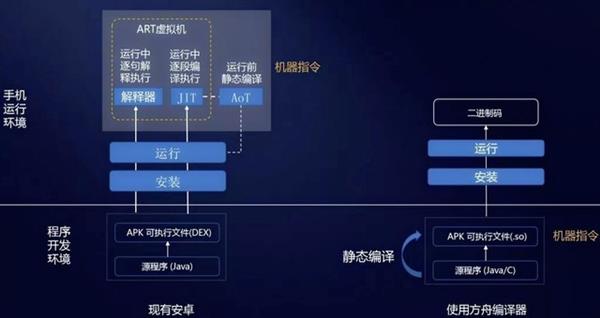 提速安卓支撑鸿蒙?“大杀器”方舟编译器深度解析