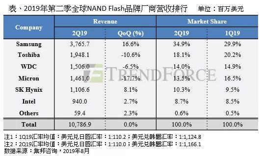 Q2季度闪存跌价高达25% 三星营收依然第一