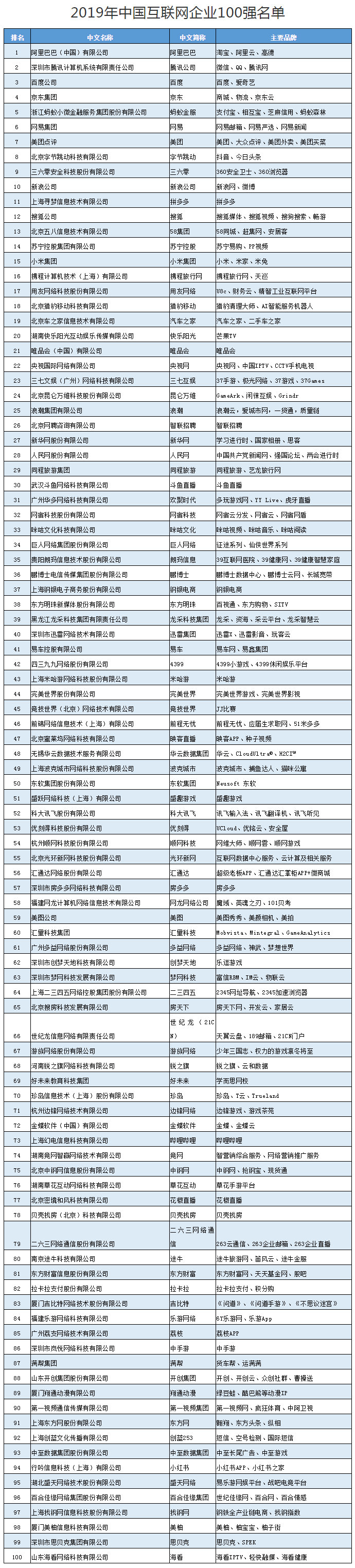 工信部公布中国互联网企业100强 有28家做游戏