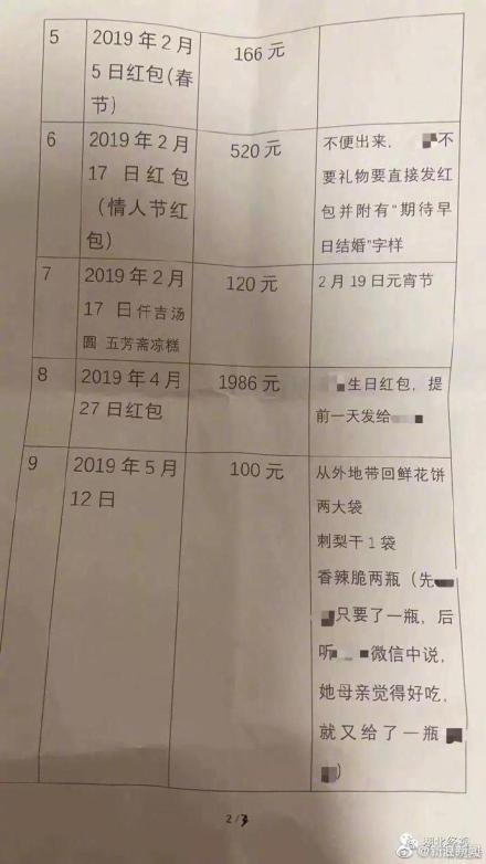 奇葩！分手后列出三页归还清单 三页清单图曝光