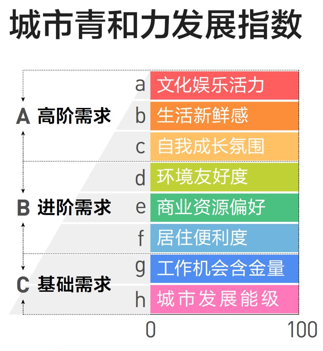 最受年轻人欢迎的城市！2019中国青年理想城排名TOP100名完整版