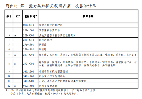 中国公布第一批对美加征关税商品排除清单 排除清单详细
