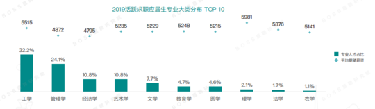 2019年应届生平均起薪5610元 一线城市吸引力降低_平均起薪最详细数据