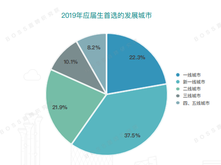 2019年应届生平均起薪5610元 一线城市吸引力降低_平均起薪最详细数据