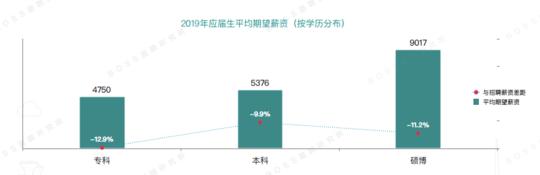 2019年应届生平均起薪5610元 一线城市吸引力降低_平均起薪最详细数据