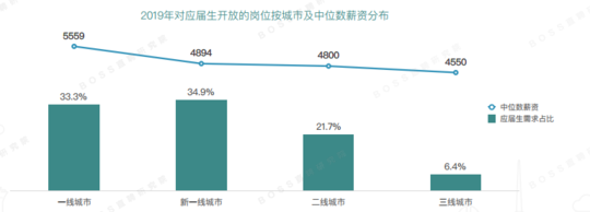 2019年应届生平均起薪5610元 一线城市吸引力降低_平均起薪最详细数据