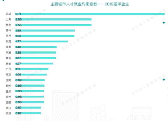 2019年应届生平均起薪5610元 一线城市吸引力降低_平均起薪最详细数据