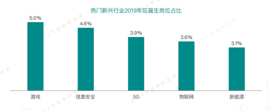 2019年应届生平均起薪5610元 一线城市吸引力降低_平均起薪最详细数据