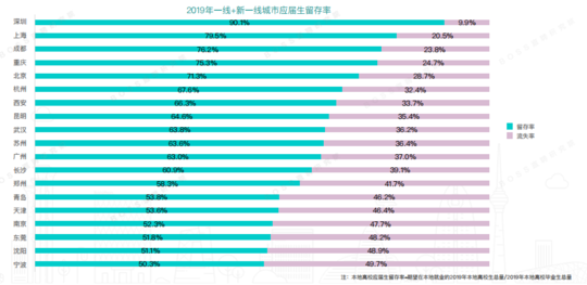 2019年应届生平均起薪5610元 一线城市吸引力降低_平均起薪最详细数据