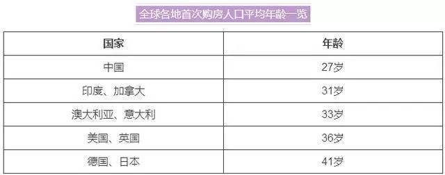 国人买房平均年龄27岁_美国人平均买房年龄多少岁