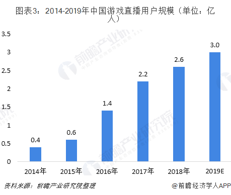 图表3：2014-2019年中国游戏直播用户规模（单位：亿人）