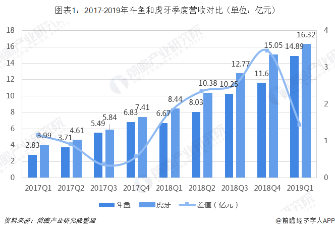 图表1：2017-2019年斗鱼和虎牙季度营收对比（单位：亿元）