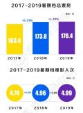 2019暑期档电影复盘：8部影片包揽暑期档七成票房 评分高值得看电影全在这里！