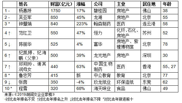 2019胡润女榜完整榜单：谁是最厉害的女?