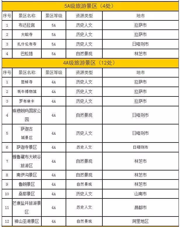 布达拉宫免门票5个月是真的吗?布达拉宫免费领门票入口