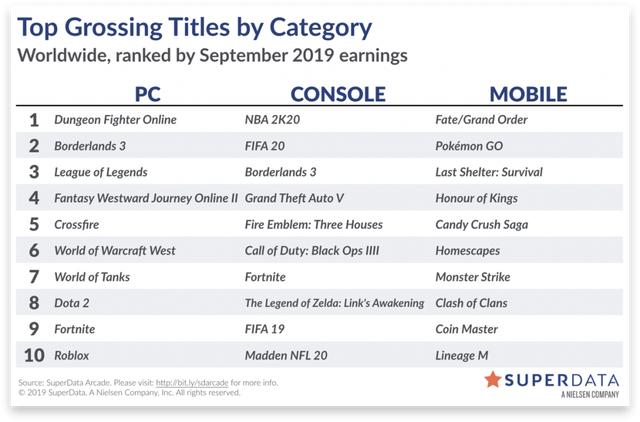 9月全球游戏收入榜单公布，这两款游戏登顶，靠的是中国玩家