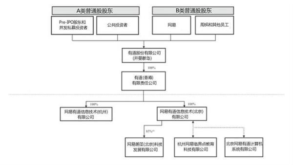 网易有道向美SEC提交IPO招股书：上半年营收5.48亿元