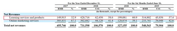 网易有道向美SEC提交IPO招股书：上半年营收5.48亿元