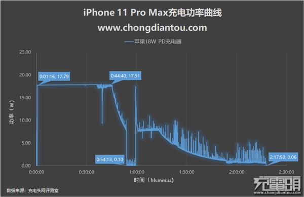 18W喂不饱有必要买30W充电器吗?iPhone 11 Pro Max充电评测