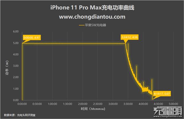 18W喂不饱有必要买30W充电器吗?iPhone 11 Pro Max充电评测