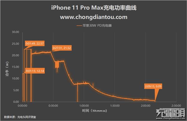 18W喂不饱有必要买30W充电器吗?iPhone 11 Pro Max充电评测