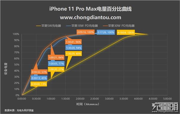 18W喂不饱有必要买30W充电器吗?iPhone 11 Pro Max充电评测