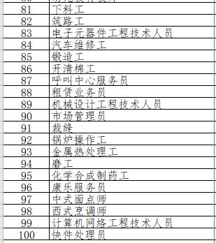 最新100个短缺职业排行 好找工作的100个职位大量缺人